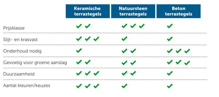 Vergelijking tegels materialen