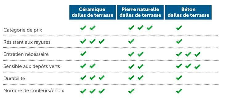 Comparaison des matériaux des dalles de terrasse